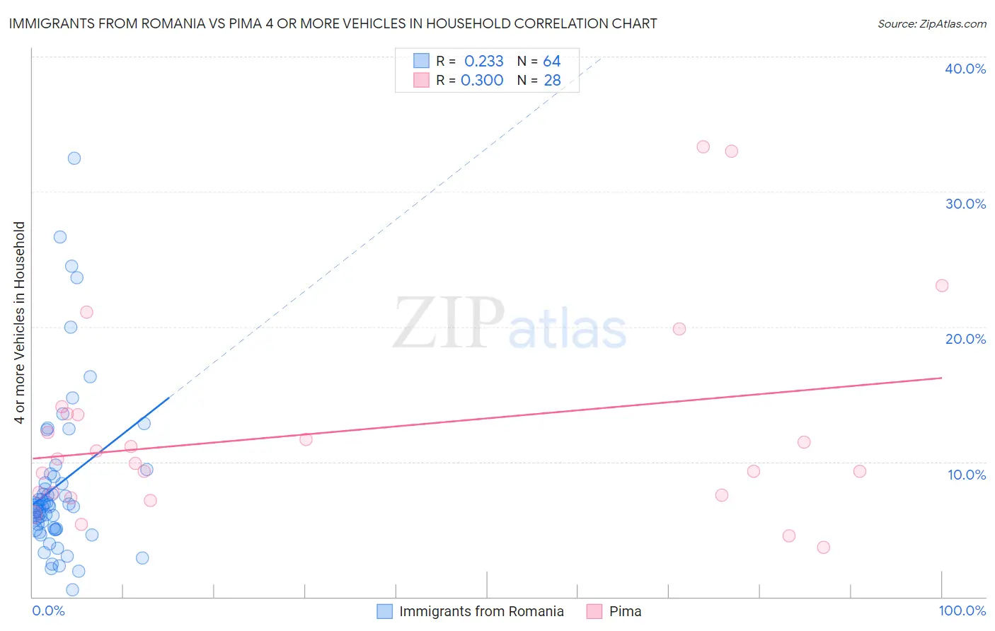 Immigrants from Romania vs Pima 4 or more Vehicles in Household