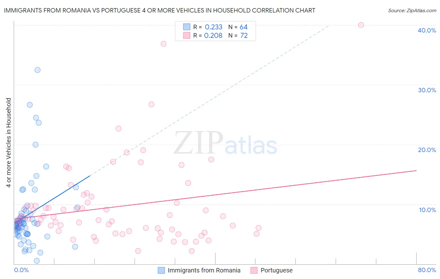 Immigrants from Romania vs Portuguese 4 or more Vehicles in Household
