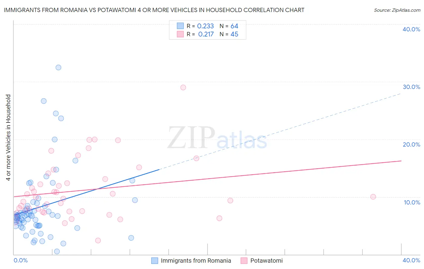 Immigrants from Romania vs Potawatomi 4 or more Vehicles in Household