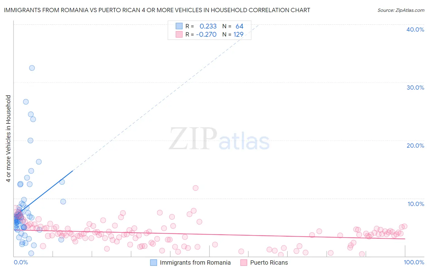 Immigrants from Romania vs Puerto Rican 4 or more Vehicles in Household