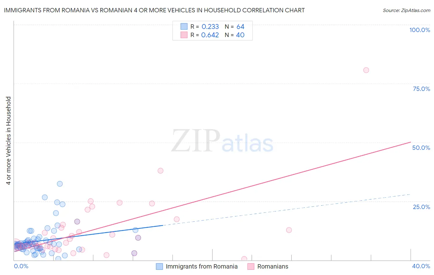 Immigrants from Romania vs Romanian 4 or more Vehicles in Household