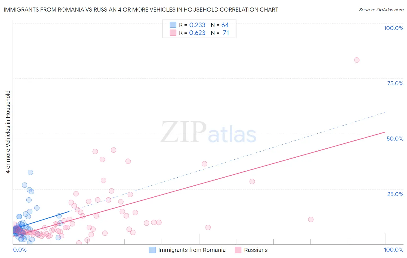 Immigrants from Romania vs Russian 4 or more Vehicles in Household