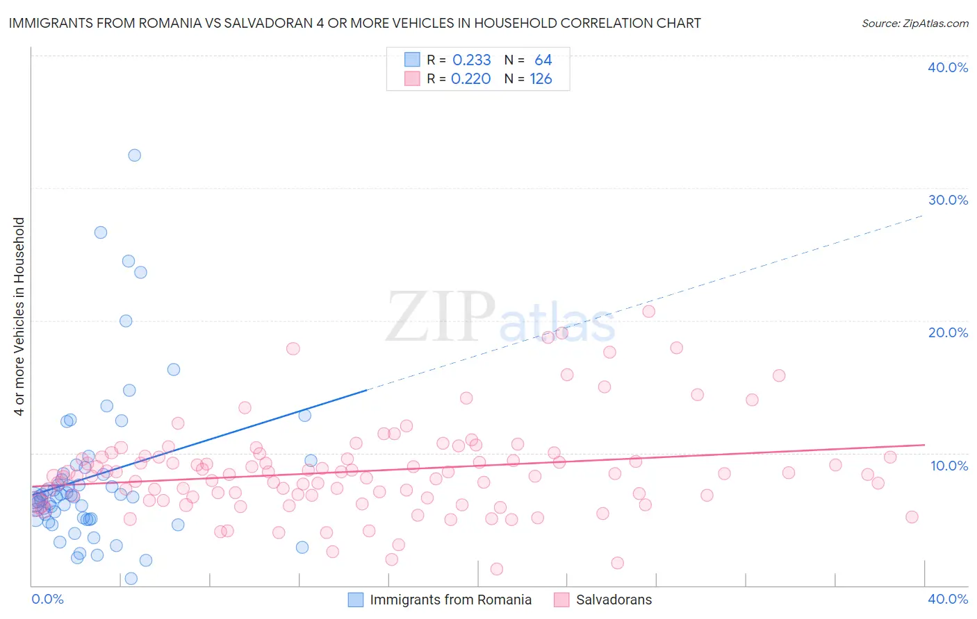 Immigrants from Romania vs Salvadoran 4 or more Vehicles in Household