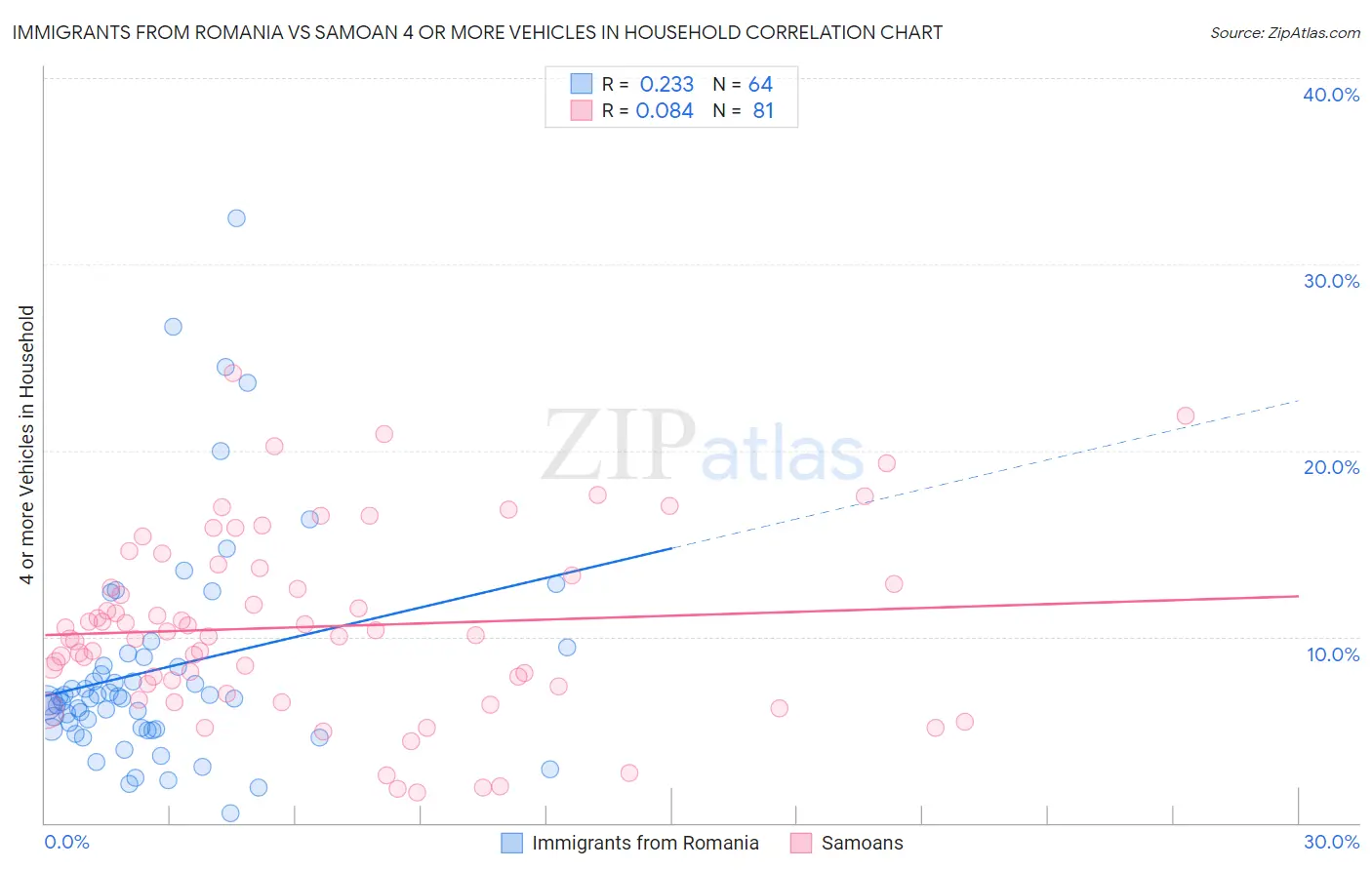 Immigrants from Romania vs Samoan 4 or more Vehicles in Household