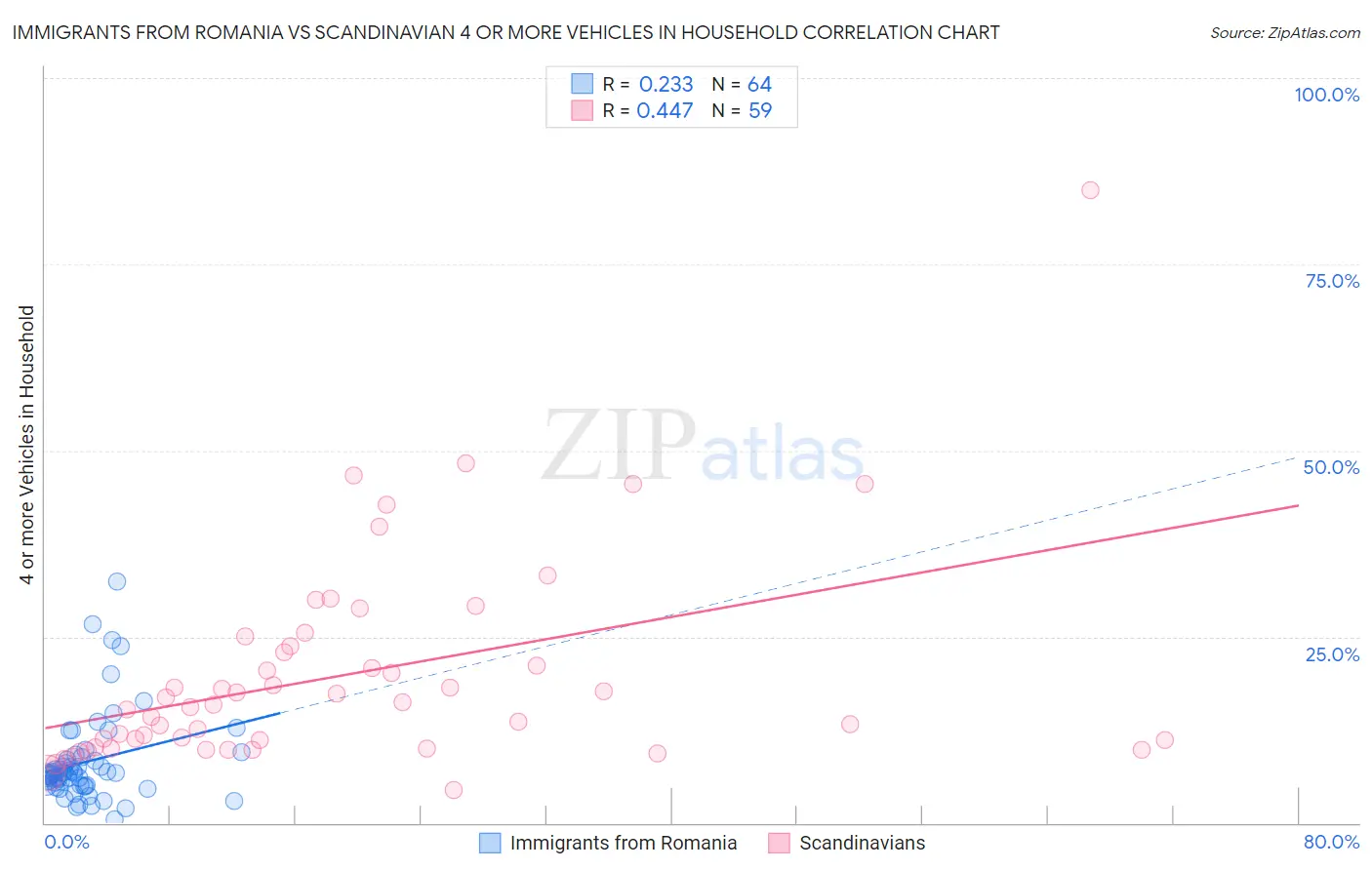Immigrants from Romania vs Scandinavian 4 or more Vehicles in Household