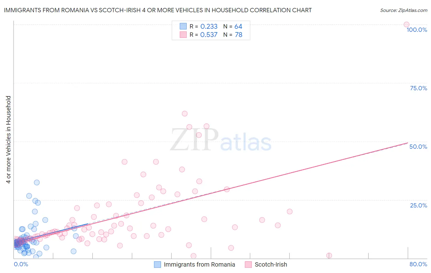 Immigrants from Romania vs Scotch-Irish 4 or more Vehicles in Household