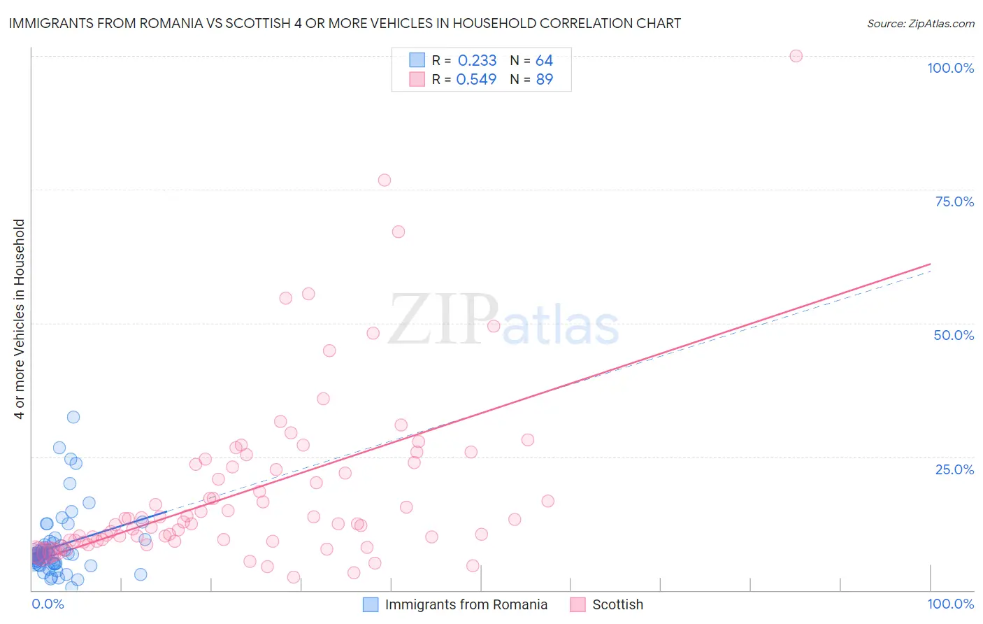 Immigrants from Romania vs Scottish 4 or more Vehicles in Household