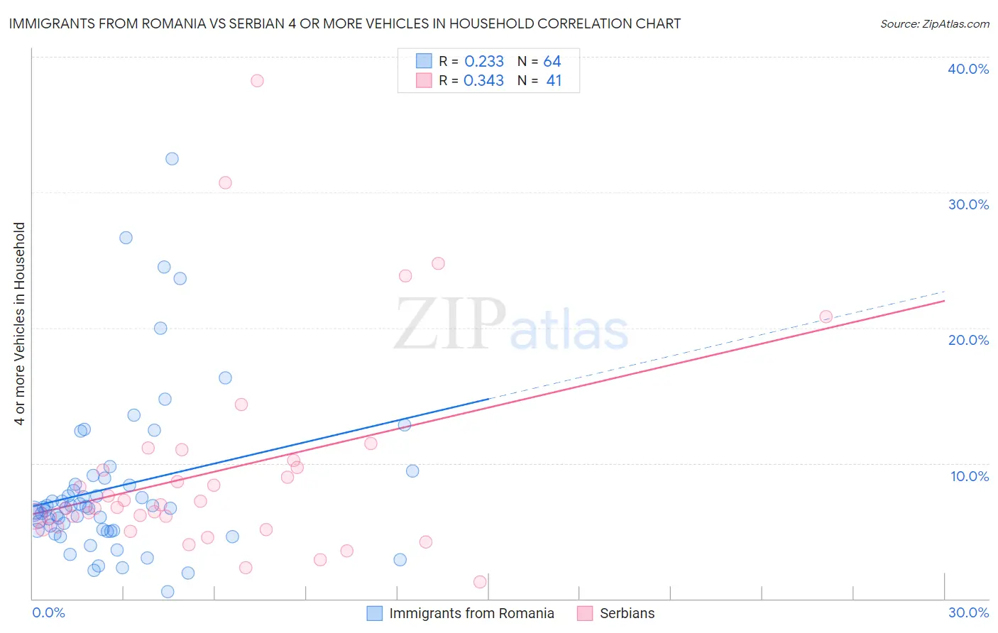 Immigrants from Romania vs Serbian 4 or more Vehicles in Household