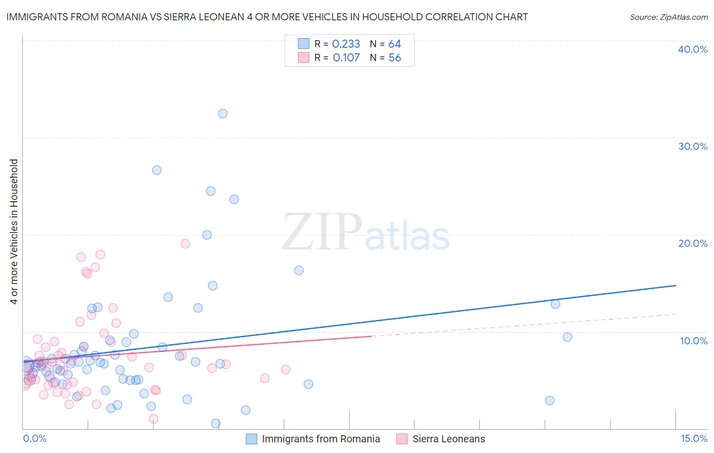 Immigrants from Romania vs Sierra Leonean 4 or more Vehicles in Household