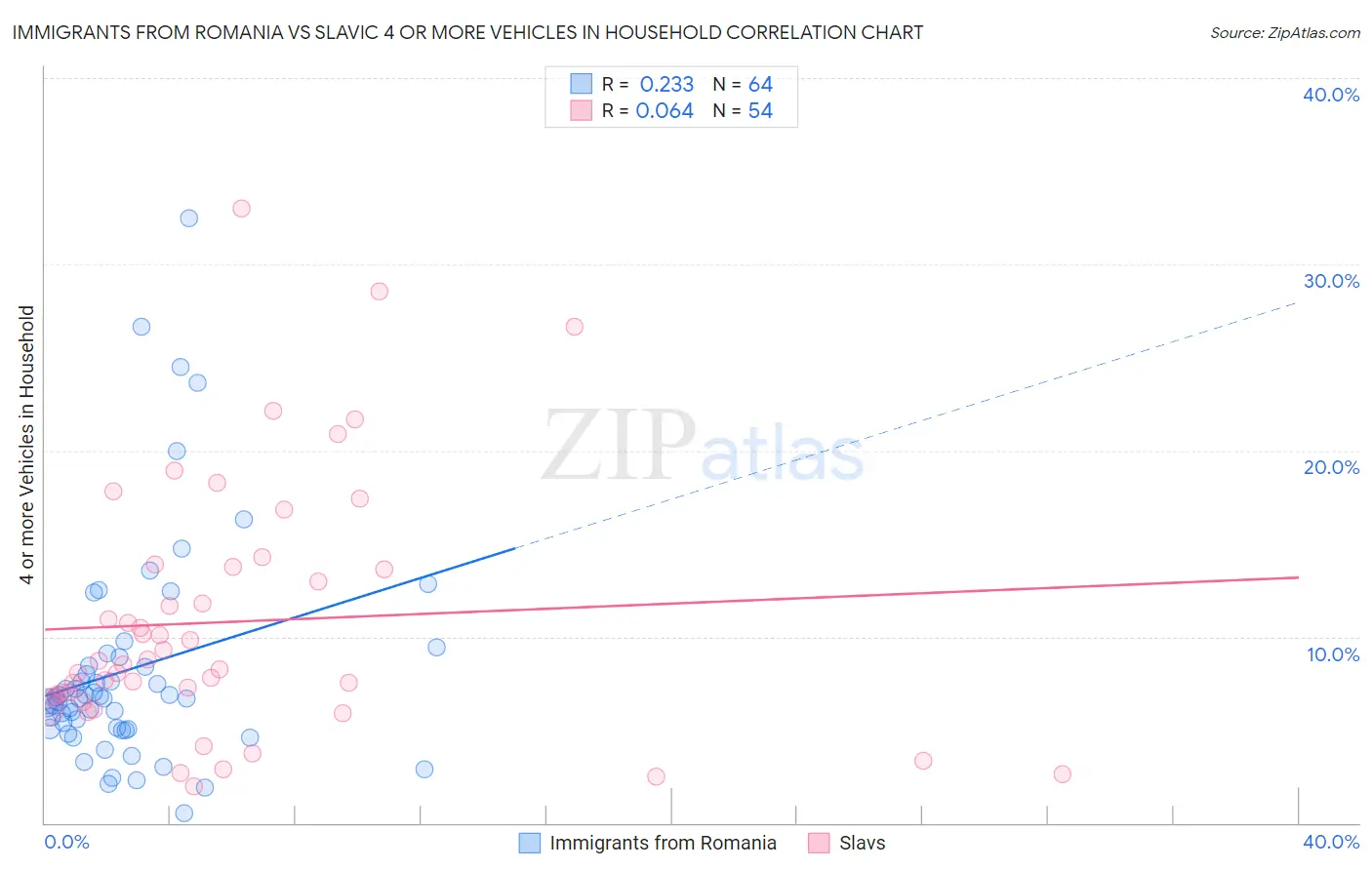 Immigrants from Romania vs Slavic 4 or more Vehicles in Household