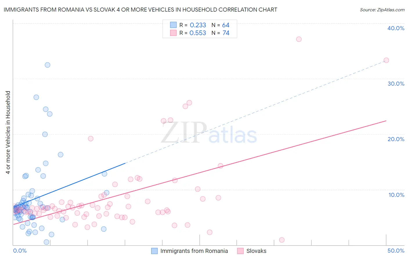 Immigrants from Romania vs Slovak 4 or more Vehicles in Household