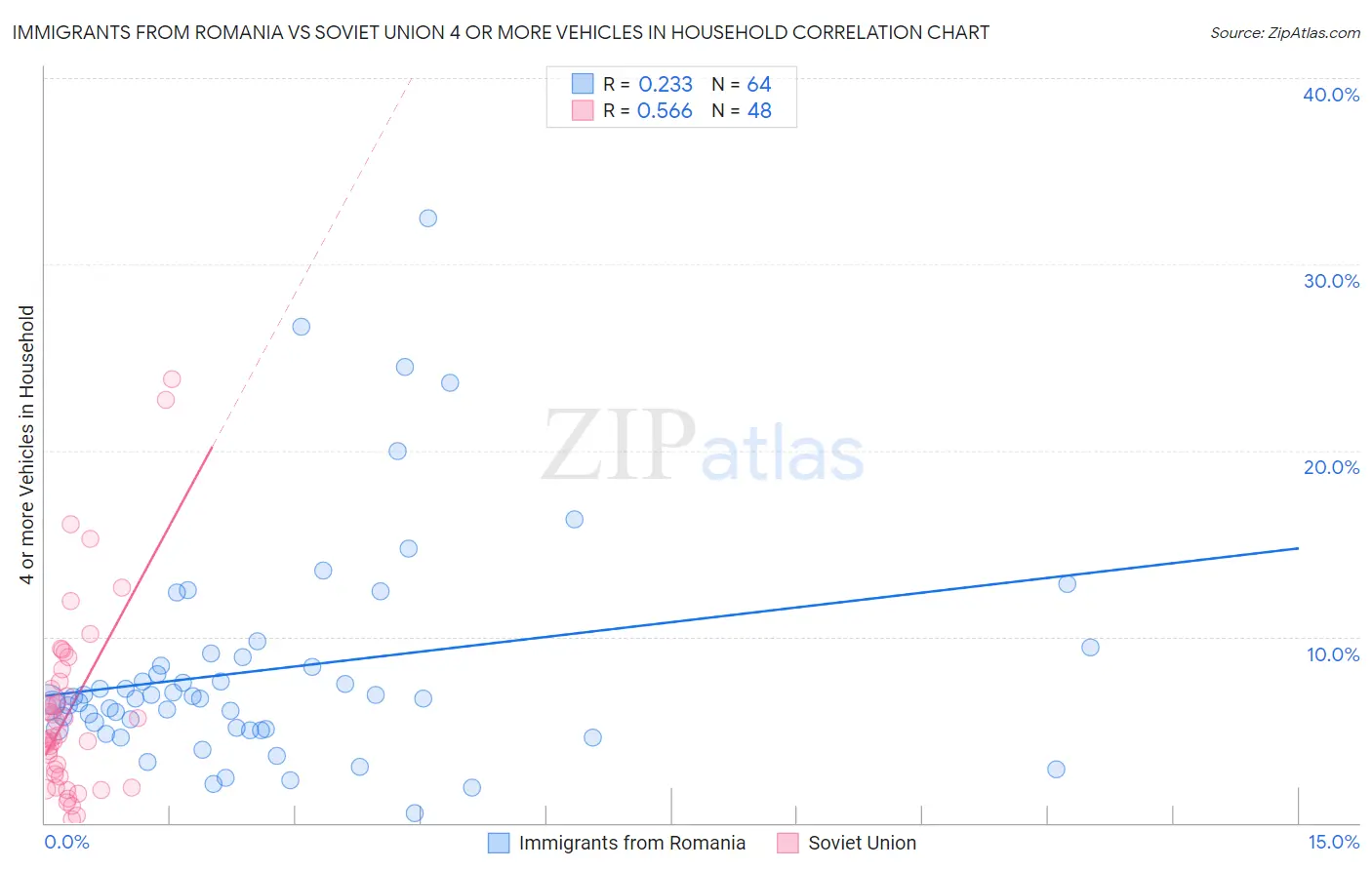 Immigrants from Romania vs Soviet Union 4 or more Vehicles in Household