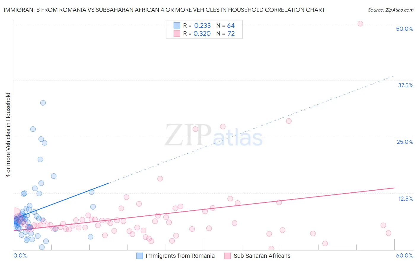 Immigrants from Romania vs Subsaharan African 4 or more Vehicles in Household