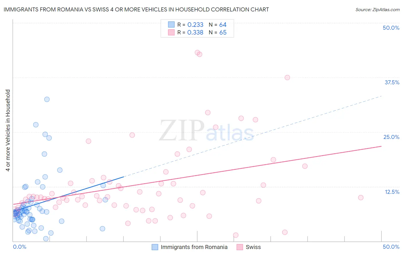 Immigrants from Romania vs Swiss 4 or more Vehicles in Household