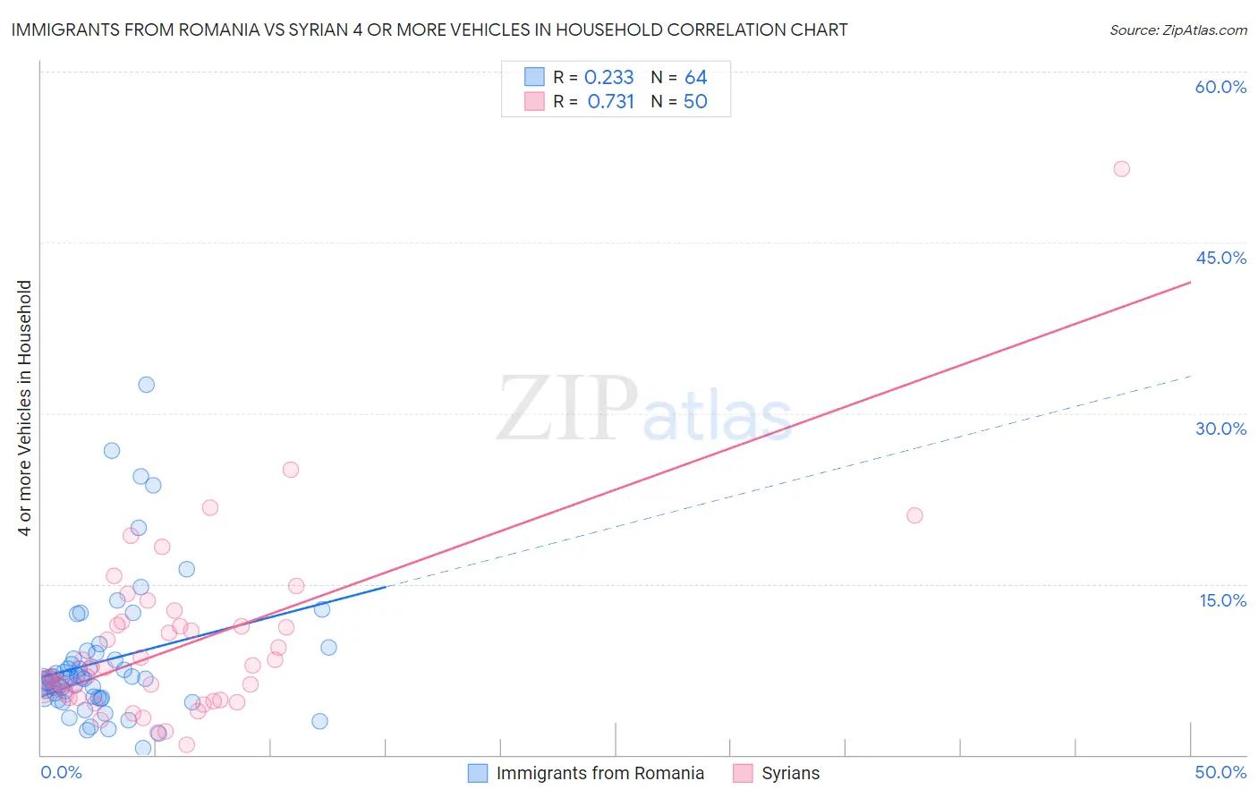 Immigrants from Romania vs Syrian 4 or more Vehicles in Household