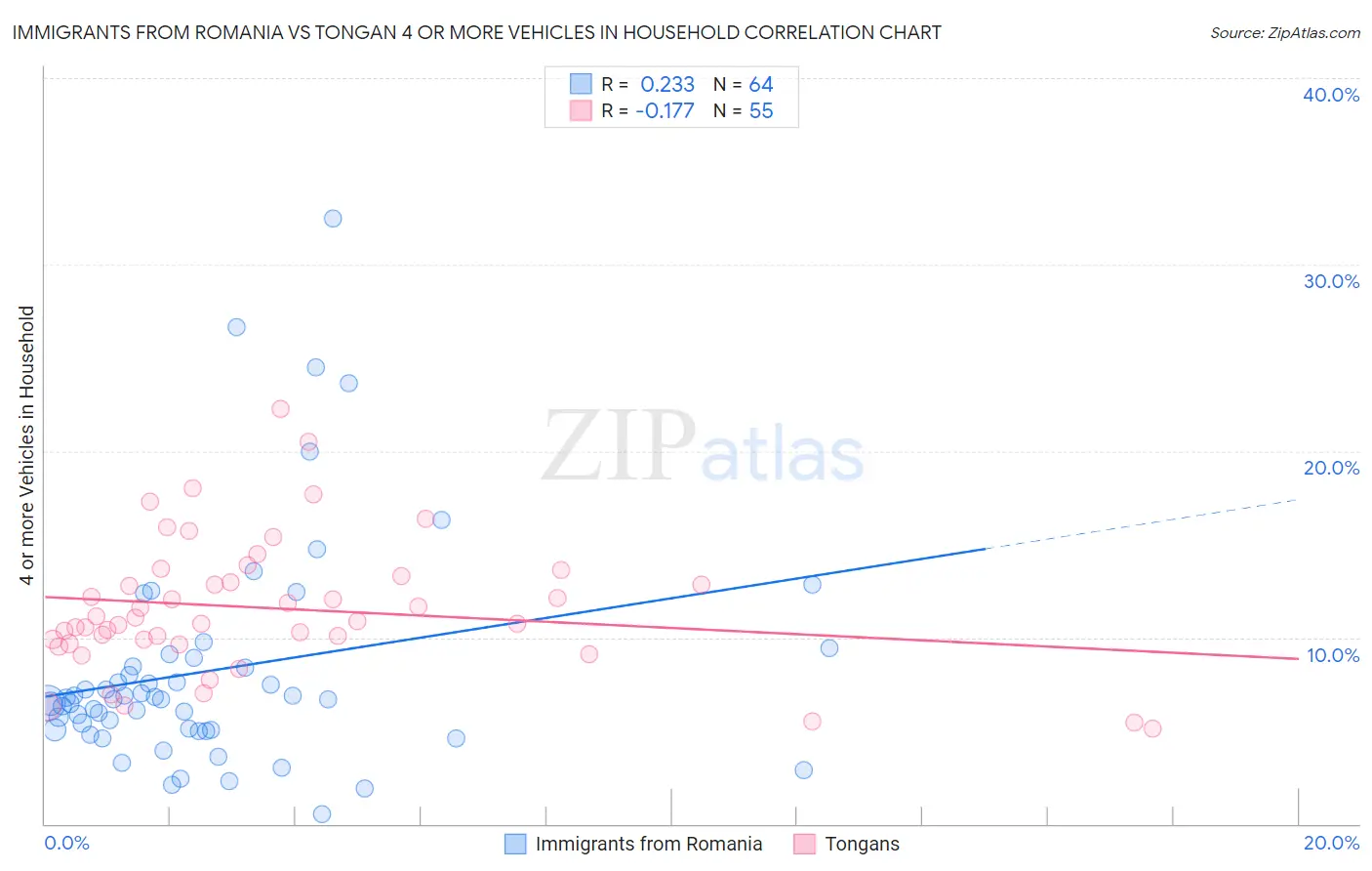 Immigrants from Romania vs Tongan 4 or more Vehicles in Household