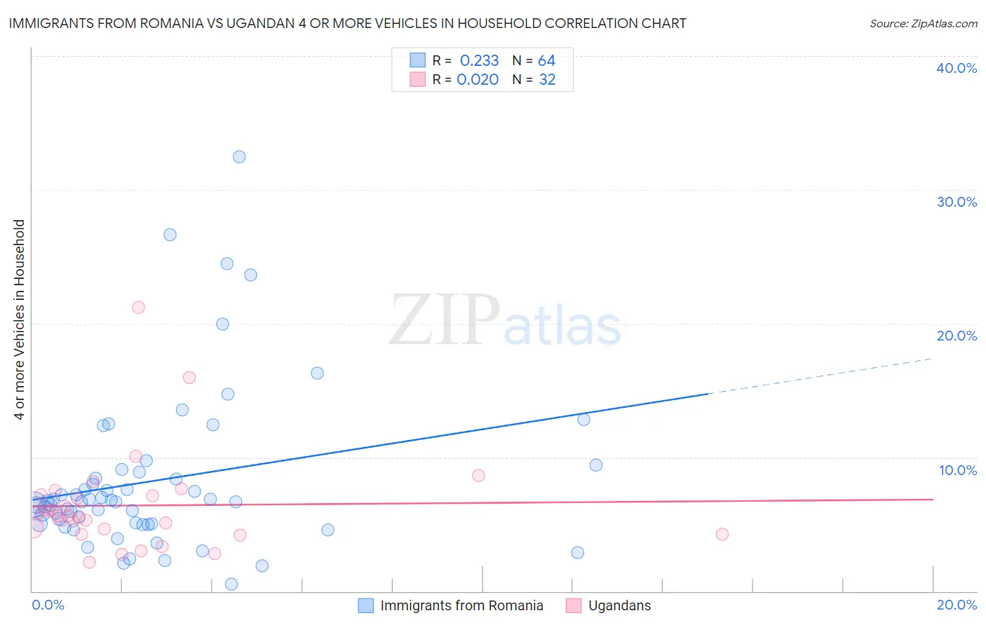 Immigrants from Romania vs Ugandan 4 or more Vehicles in Household