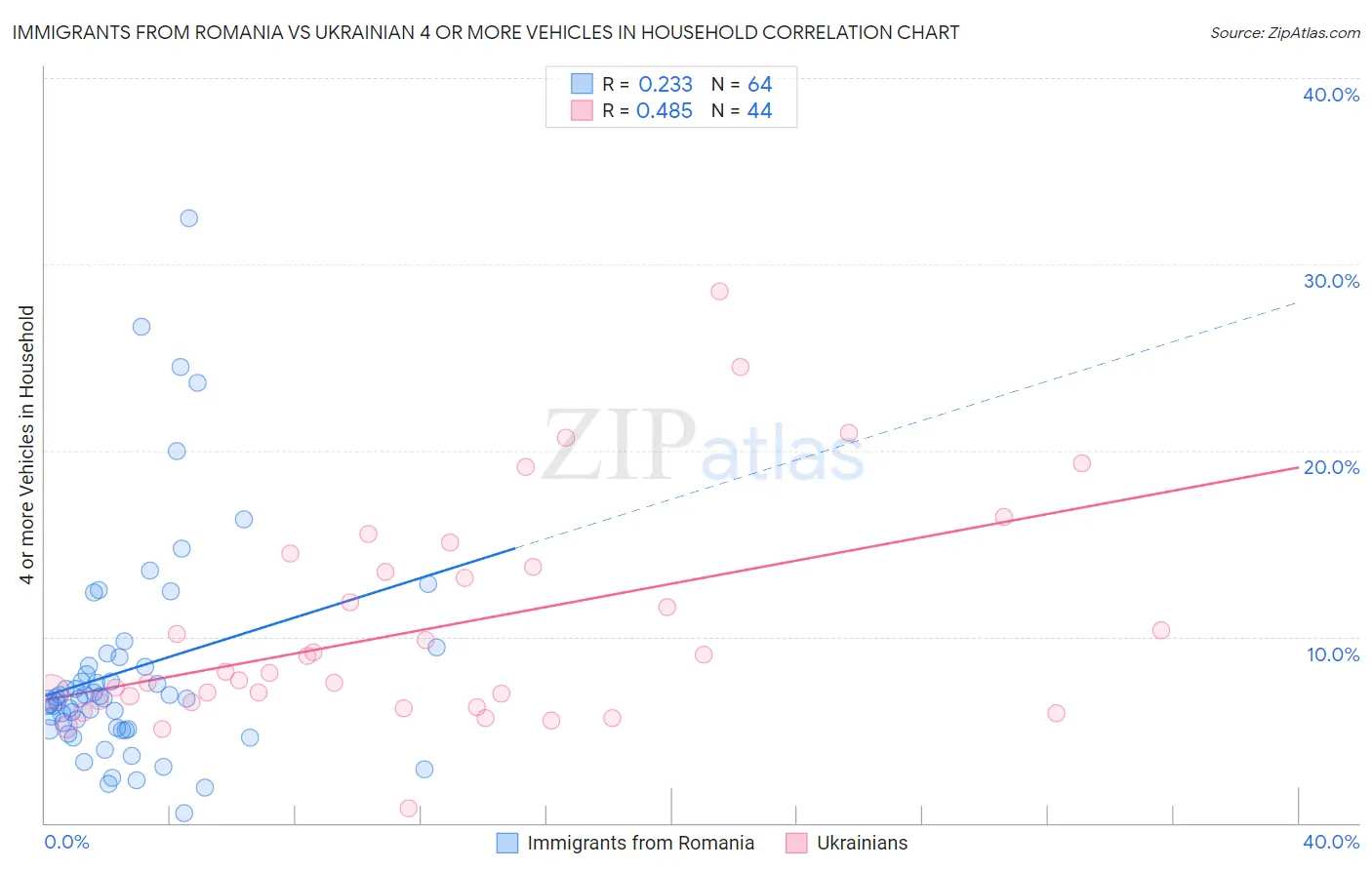 Immigrants from Romania vs Ukrainian 4 or more Vehicles in Household