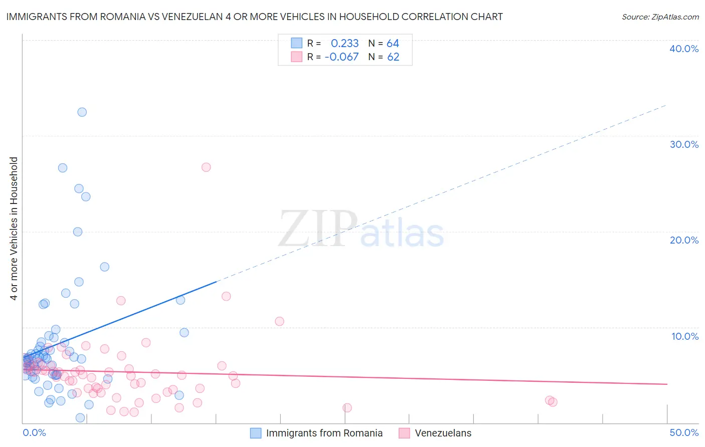 Immigrants from Romania vs Venezuelan 4 or more Vehicles in Household