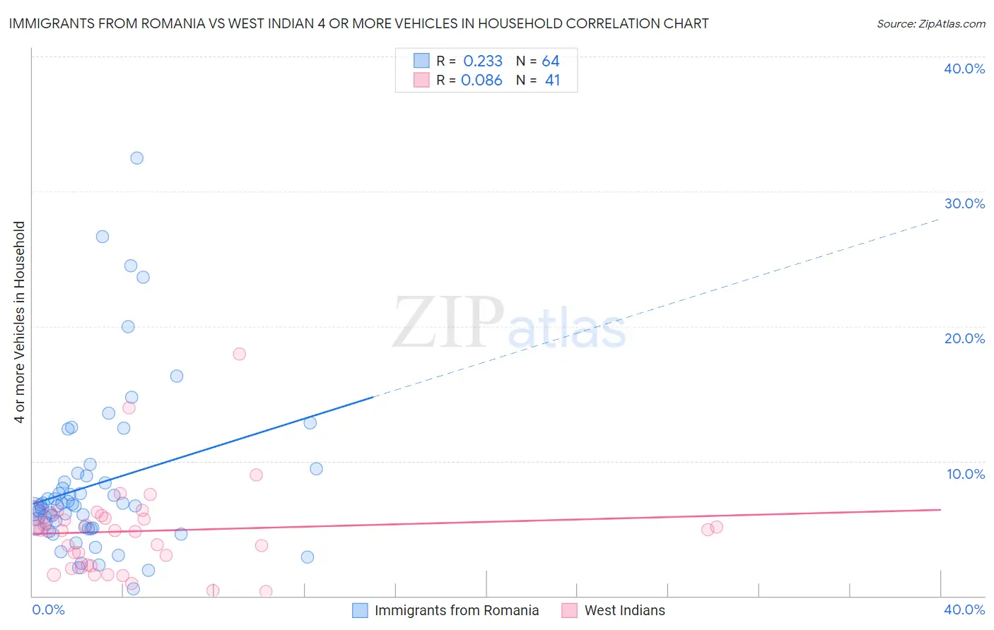 Immigrants from Romania vs West Indian 4 or more Vehicles in Household
