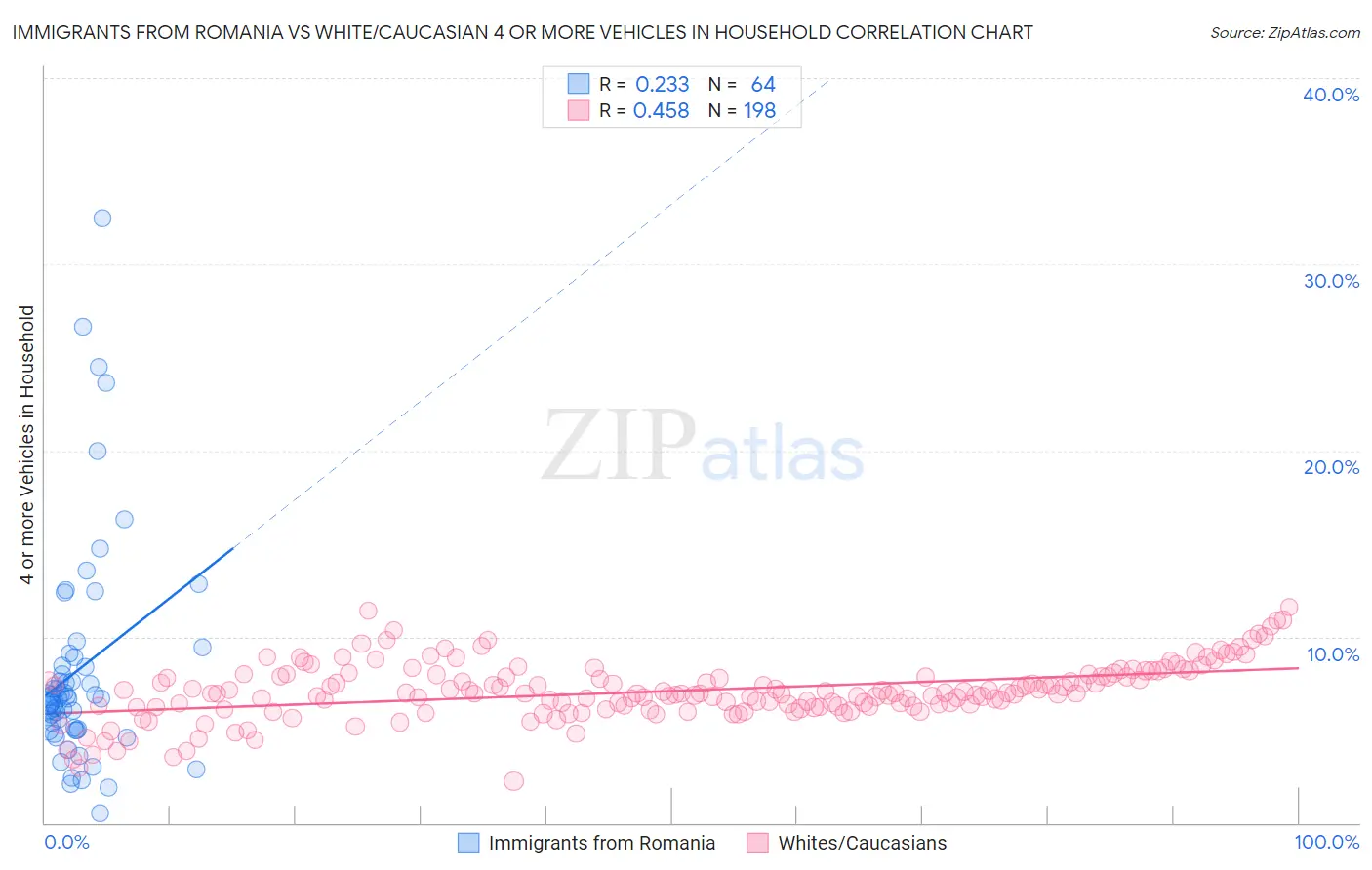 Immigrants from Romania vs White/Caucasian 4 or more Vehicles in Household