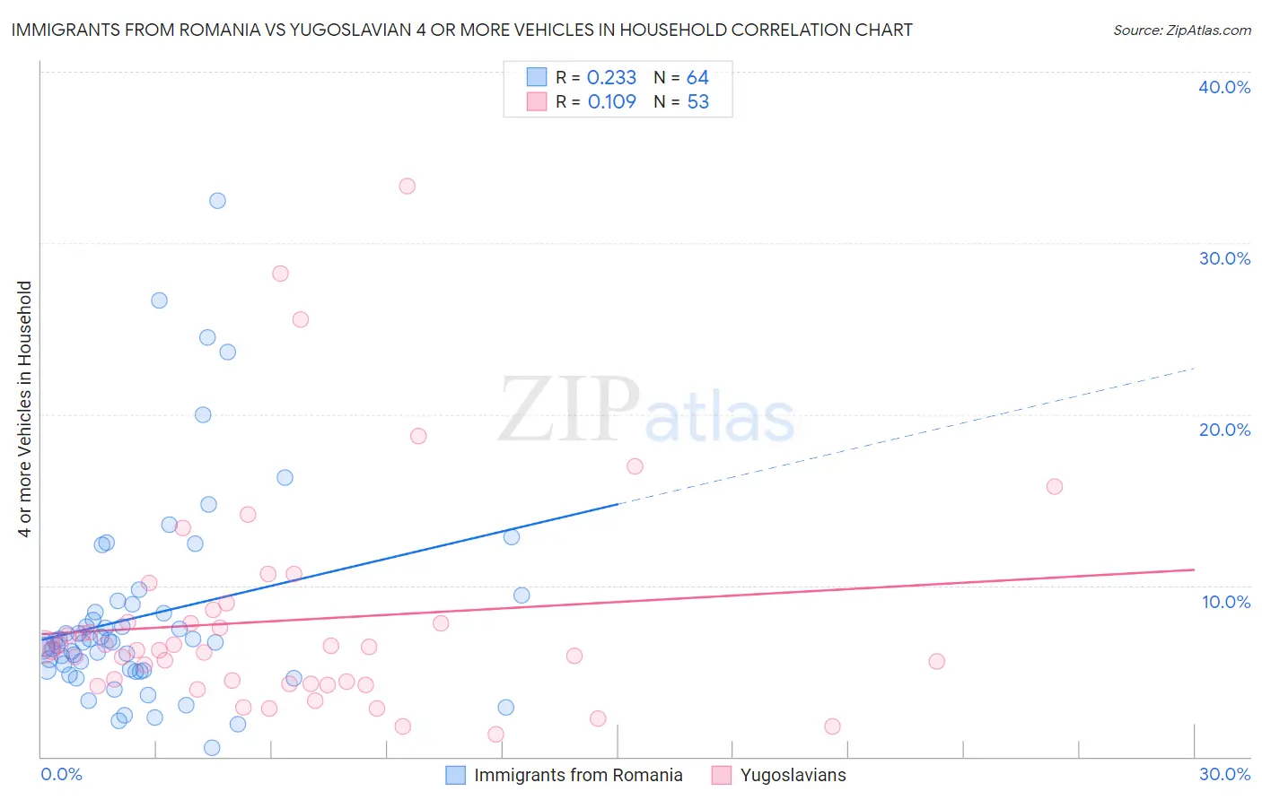 Immigrants from Romania vs Yugoslavian 4 or more Vehicles in Household