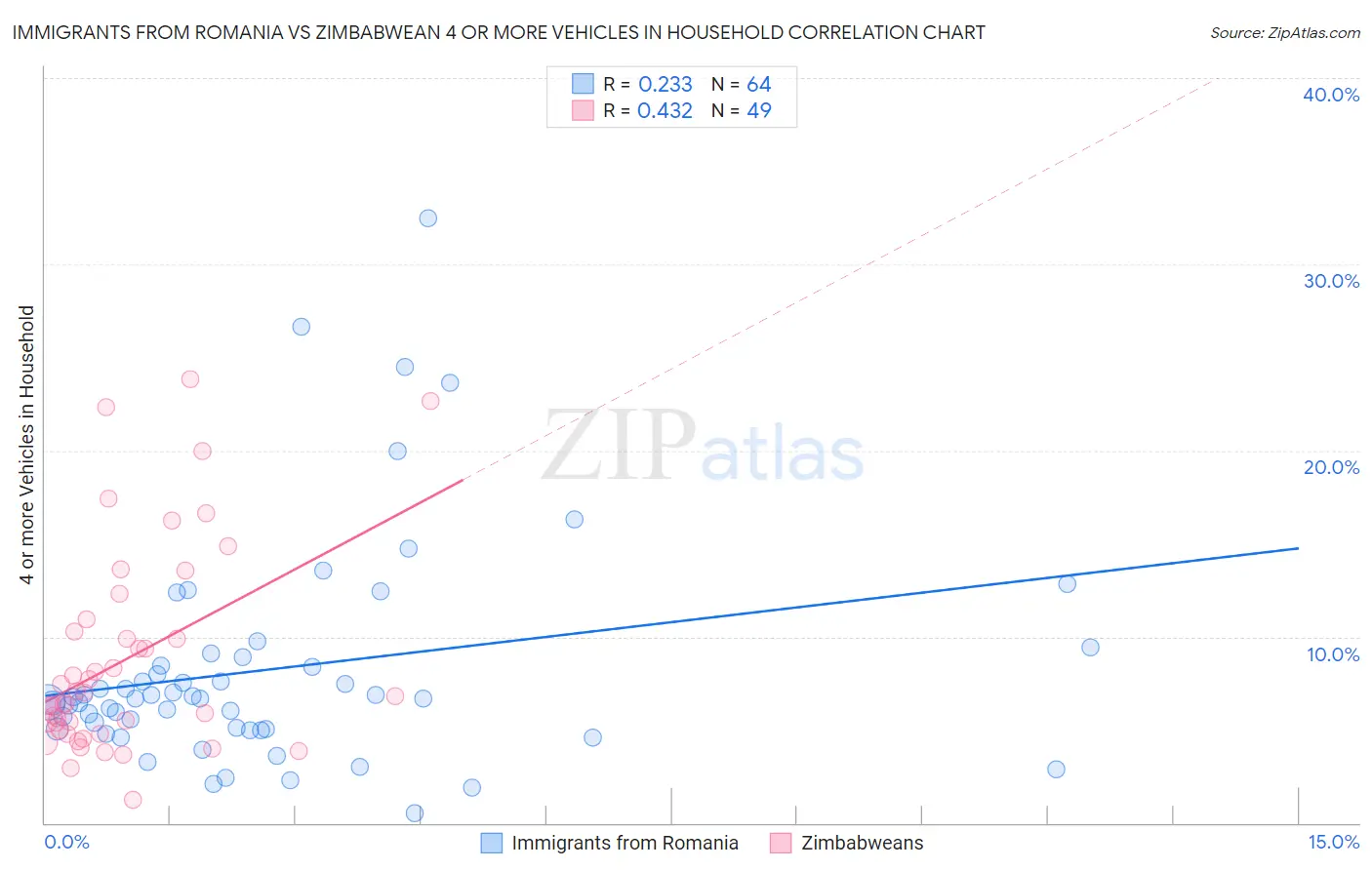 Immigrants from Romania vs Zimbabwean 4 or more Vehicles in Household