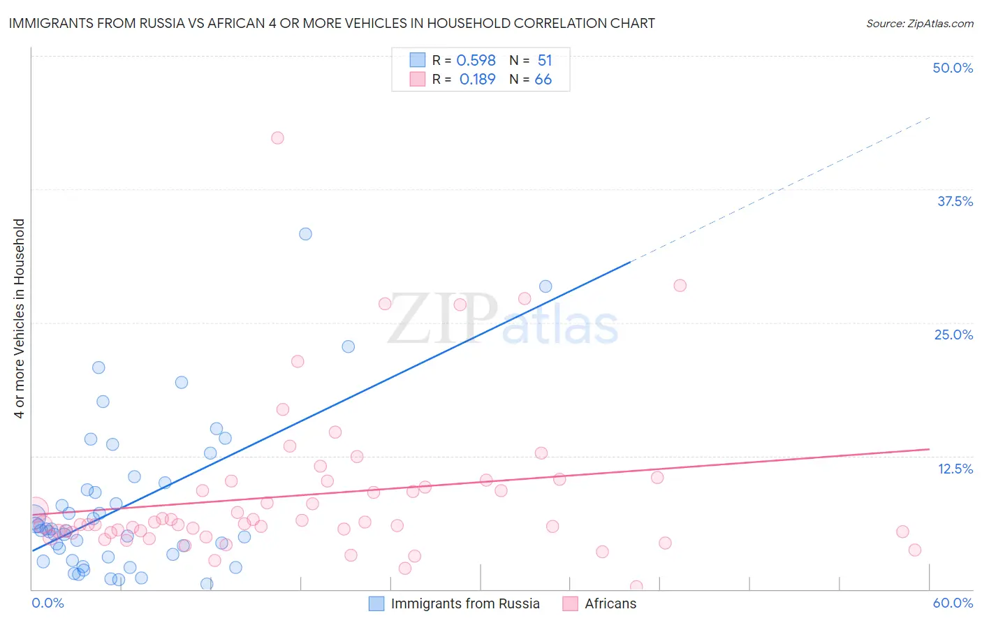 Immigrants from Russia vs African 4 or more Vehicles in Household