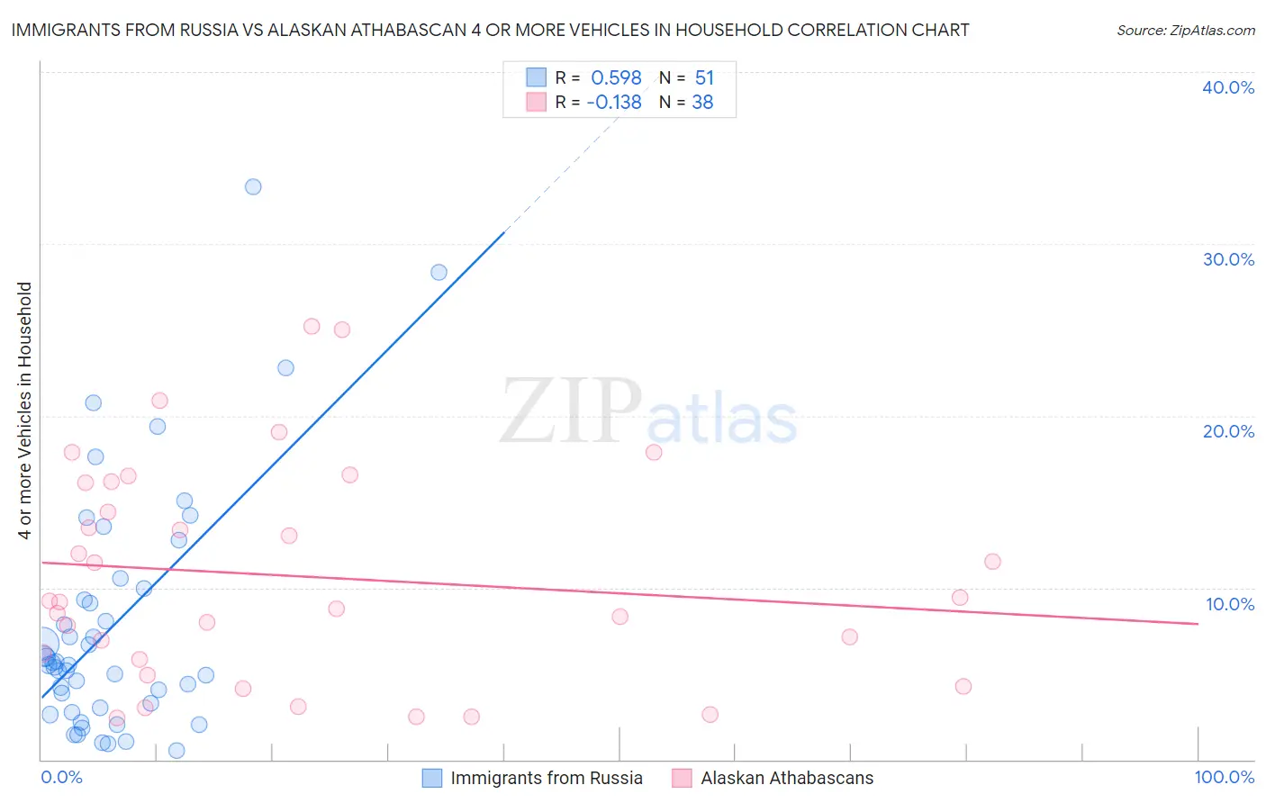 Immigrants from Russia vs Alaskan Athabascan 4 or more Vehicles in Household