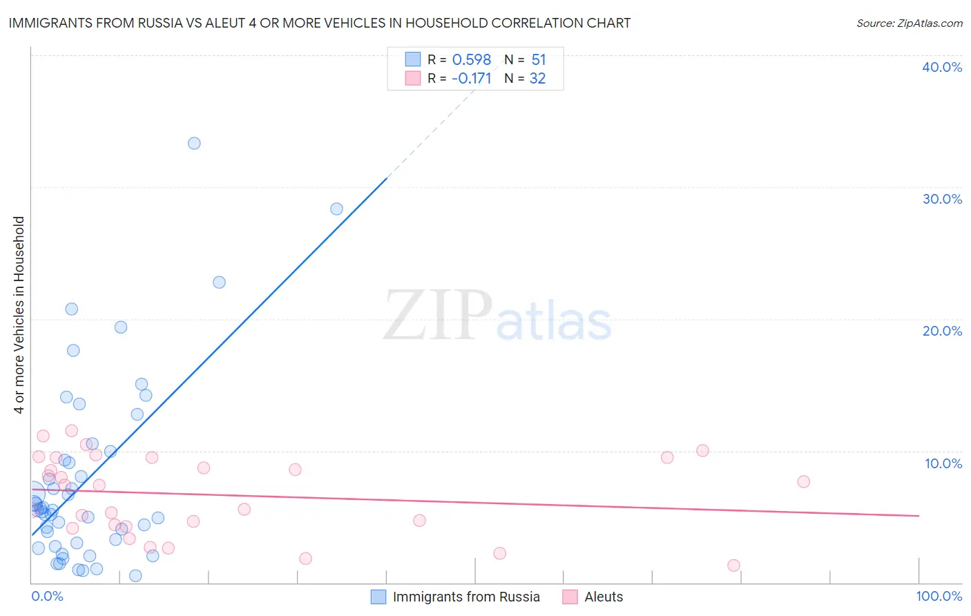 Immigrants from Russia vs Aleut 4 or more Vehicles in Household