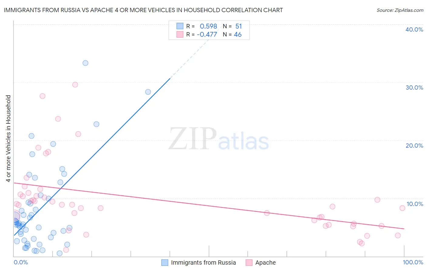 Immigrants from Russia vs Apache 4 or more Vehicles in Household