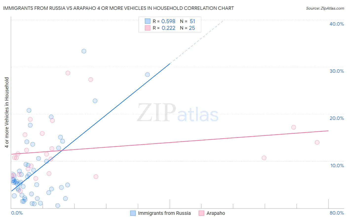 Immigrants from Russia vs Arapaho 4 or more Vehicles in Household