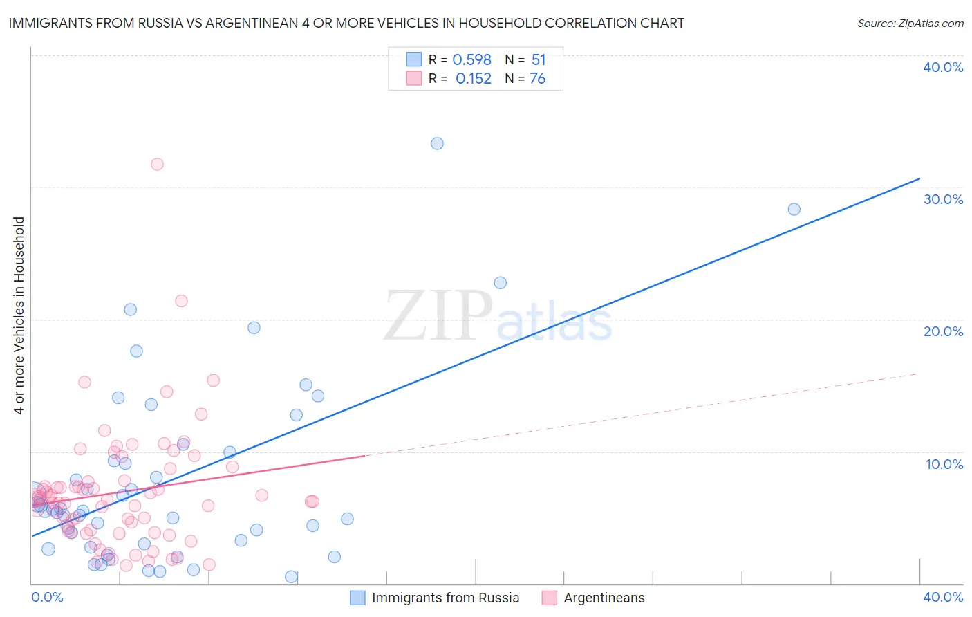 Immigrants from Russia vs Argentinean 4 or more Vehicles in Household