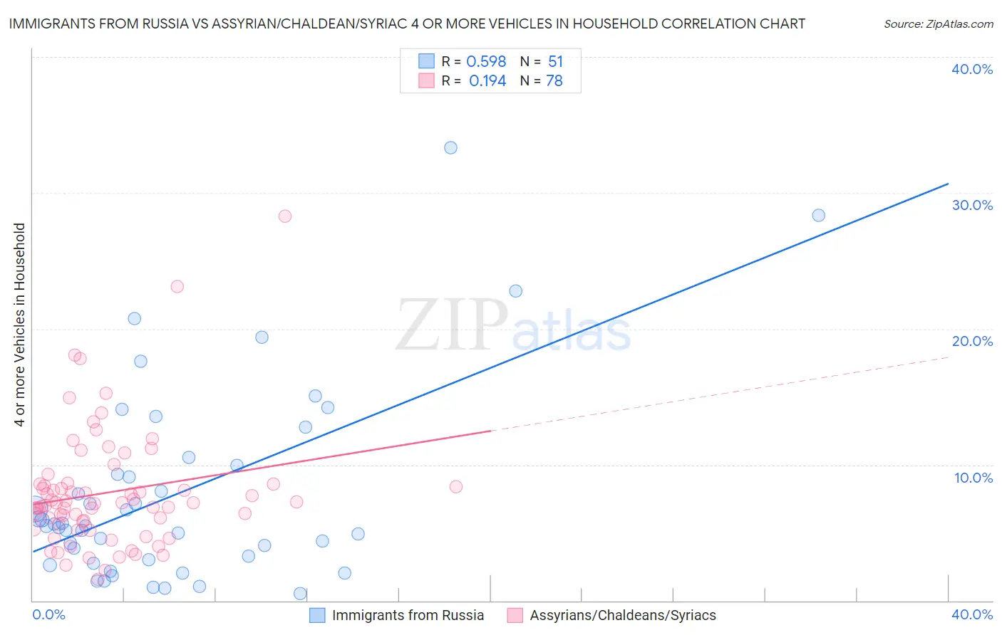 Immigrants from Russia vs Assyrian/Chaldean/Syriac 4 or more Vehicles in Household
