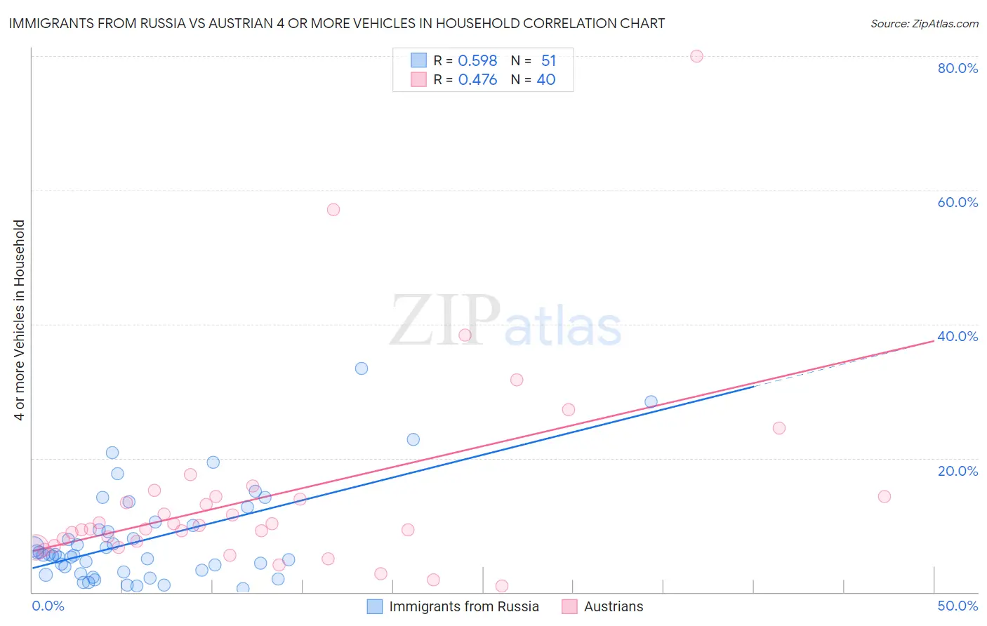 Immigrants from Russia vs Austrian 4 or more Vehicles in Household