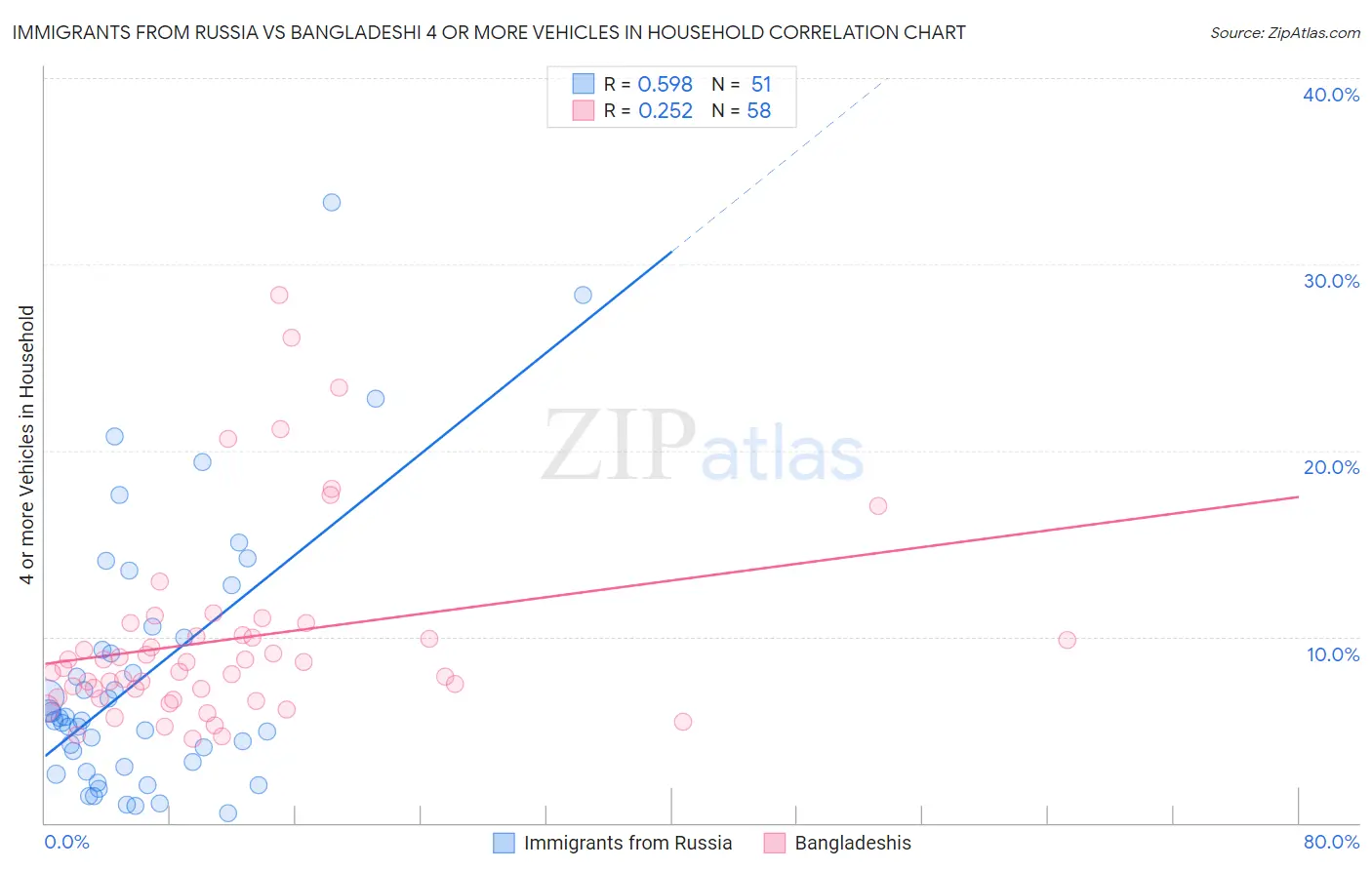 Immigrants from Russia vs Bangladeshi 4 or more Vehicles in Household