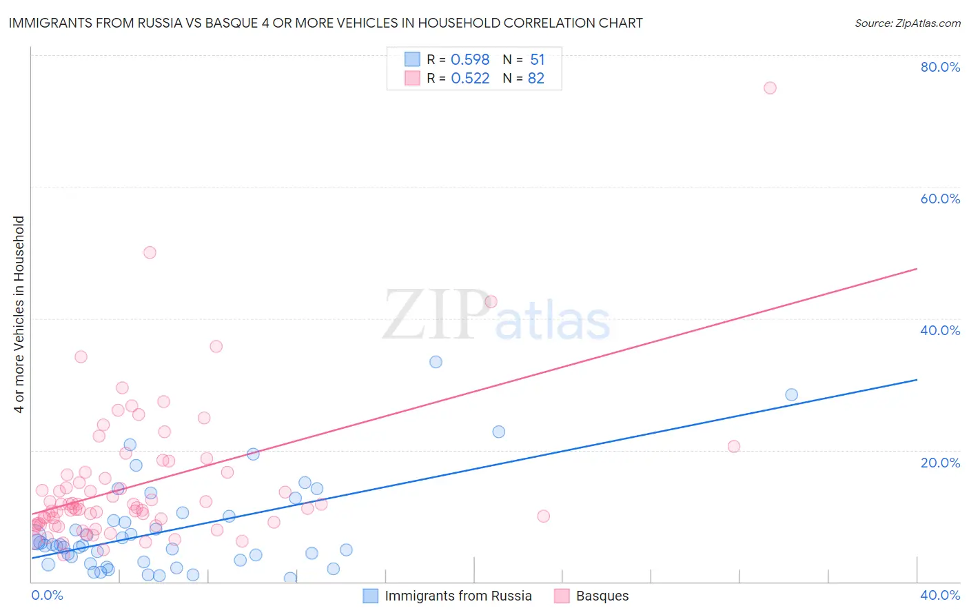 Immigrants from Russia vs Basque 4 or more Vehicles in Household