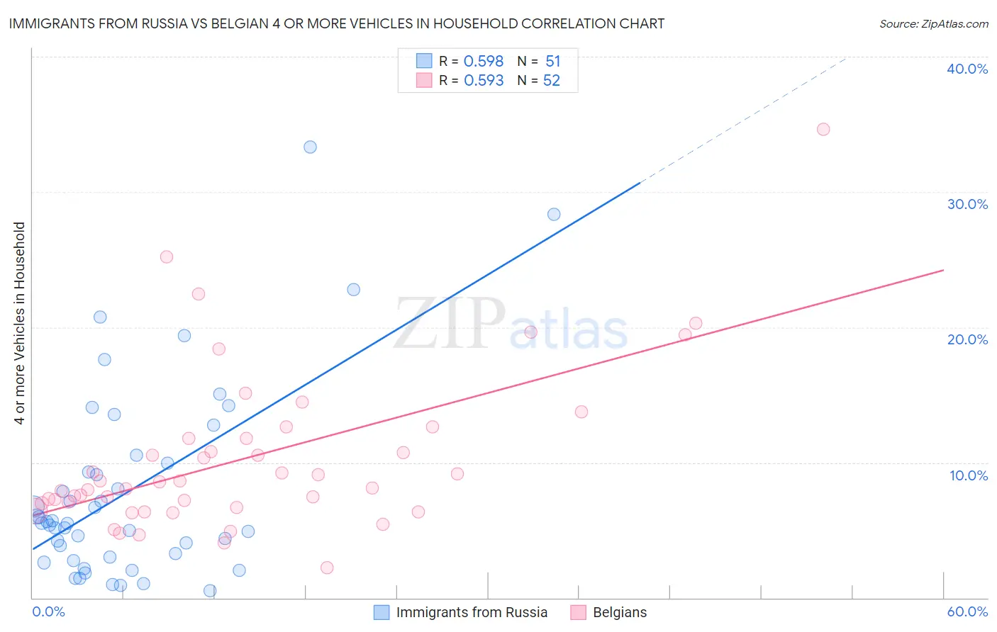 Immigrants from Russia vs Belgian 4 or more Vehicles in Household