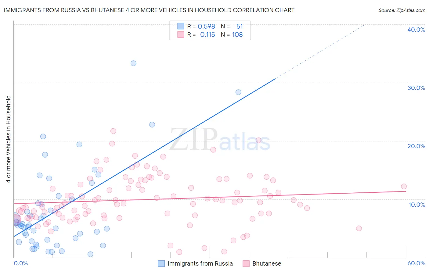 Immigrants from Russia vs Bhutanese 4 or more Vehicles in Household
