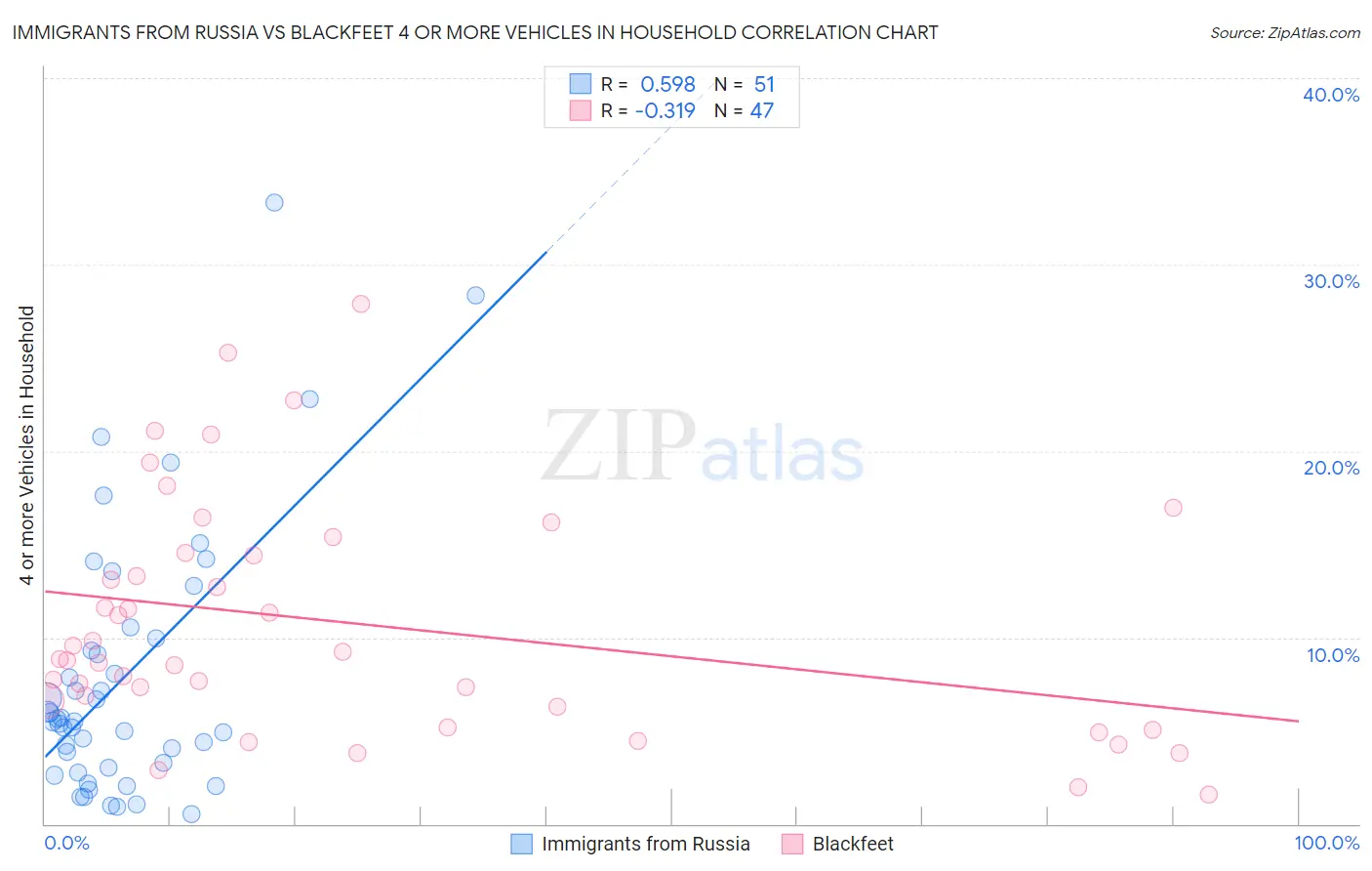 Immigrants from Russia vs Blackfeet 4 or more Vehicles in Household