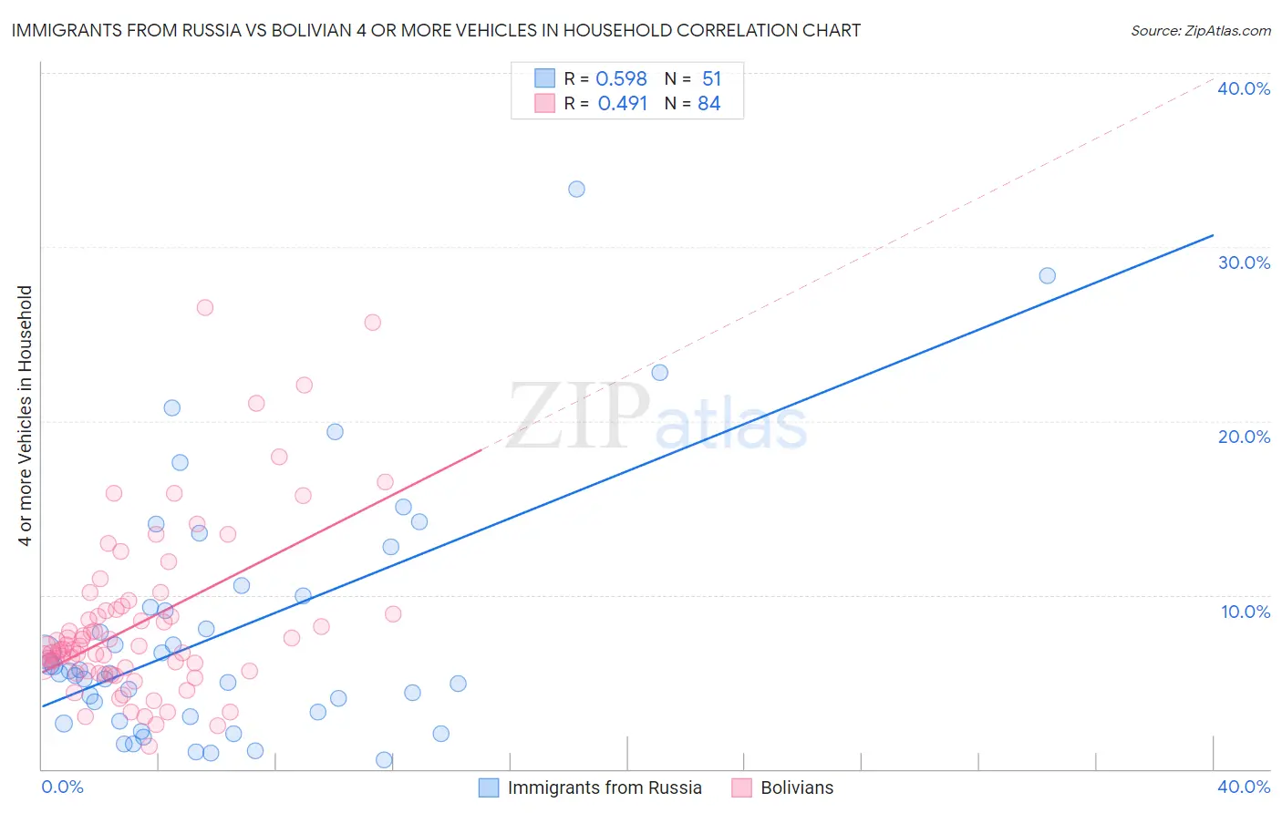 Immigrants from Russia vs Bolivian 4 or more Vehicles in Household