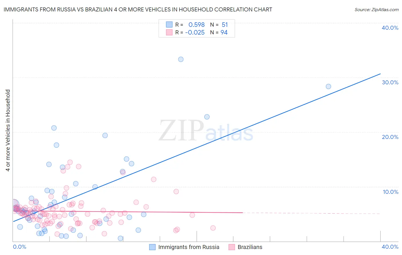 Immigrants from Russia vs Brazilian 4 or more Vehicles in Household