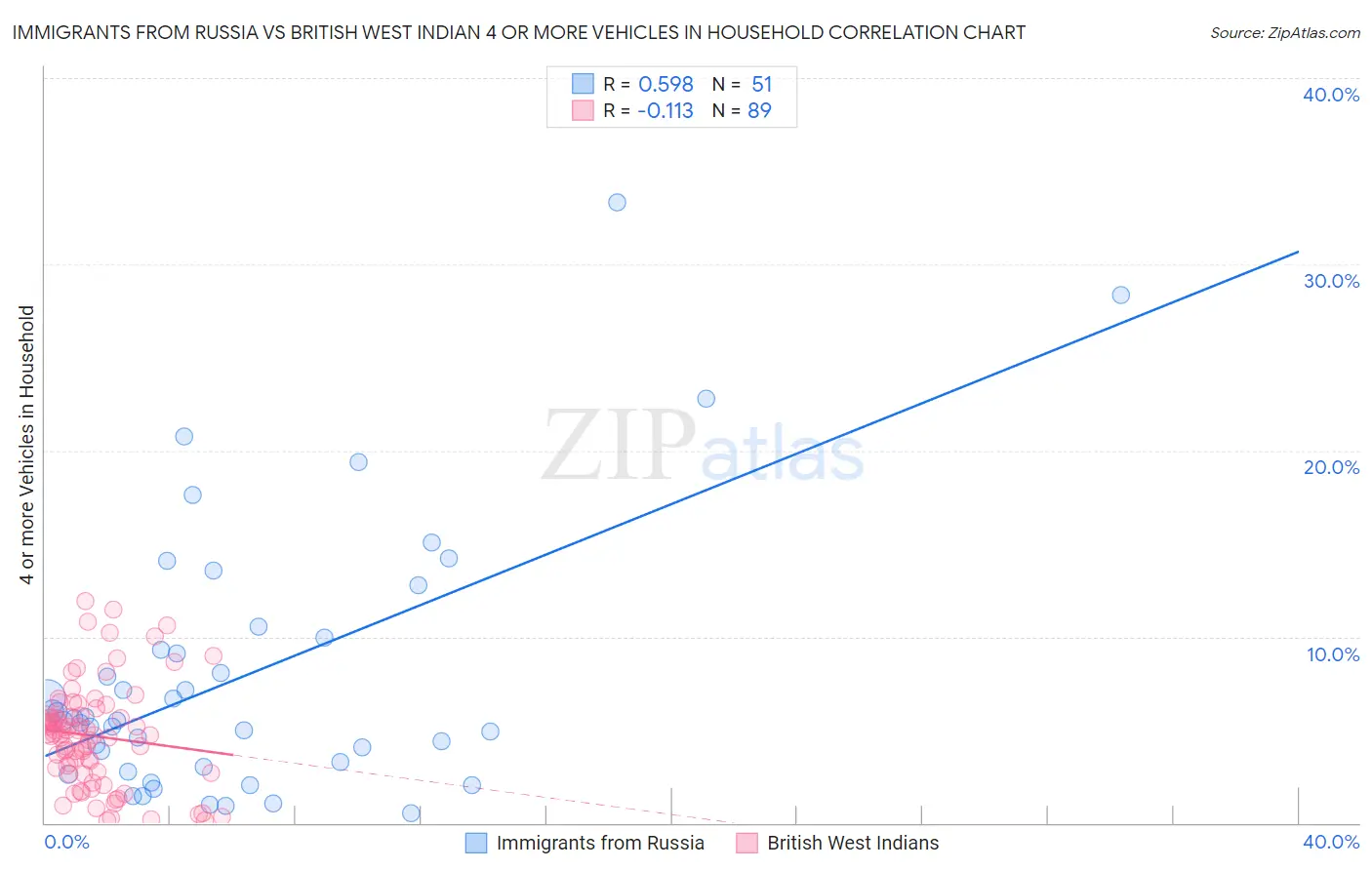 Immigrants from Russia vs British West Indian 4 or more Vehicles in Household