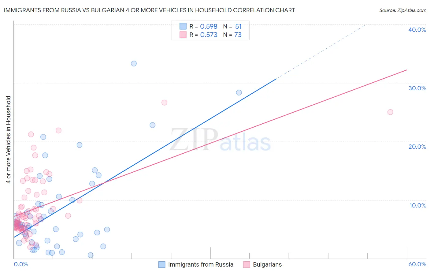 Immigrants from Russia vs Bulgarian 4 or more Vehicles in Household