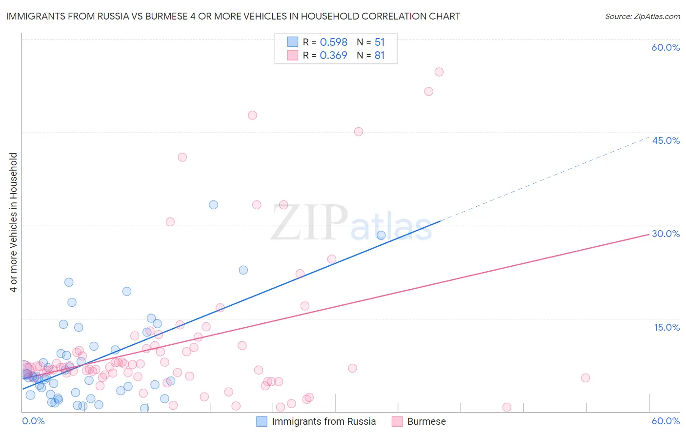 Immigrants from Russia vs Burmese 4 or more Vehicles in Household