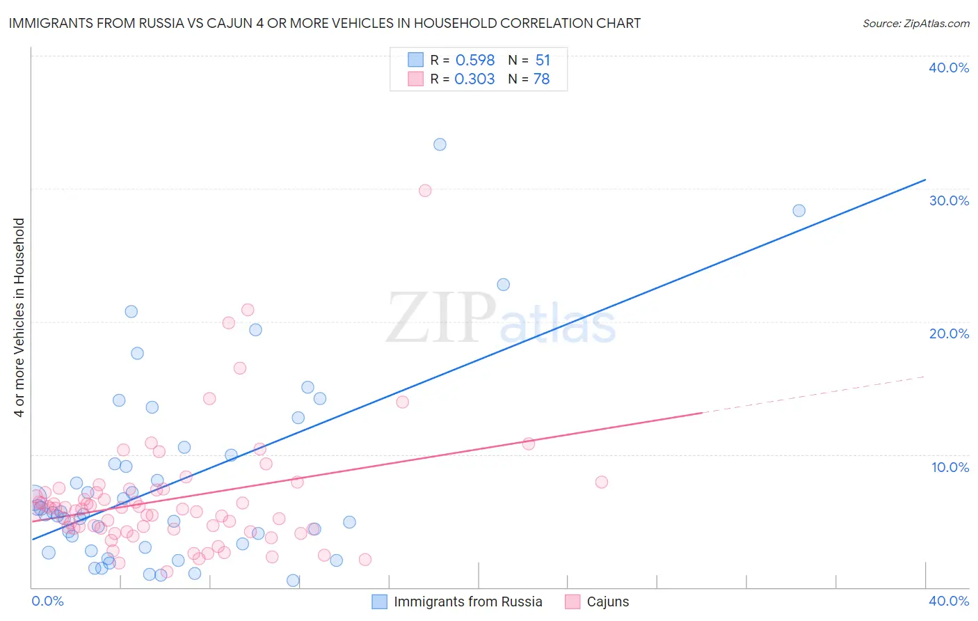 Immigrants from Russia vs Cajun 4 or more Vehicles in Household