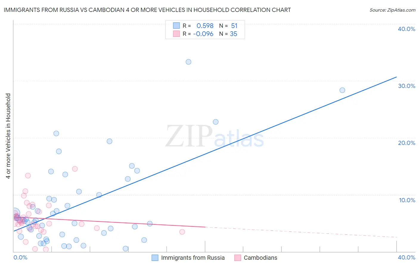 Immigrants from Russia vs Cambodian 4 or more Vehicles in Household