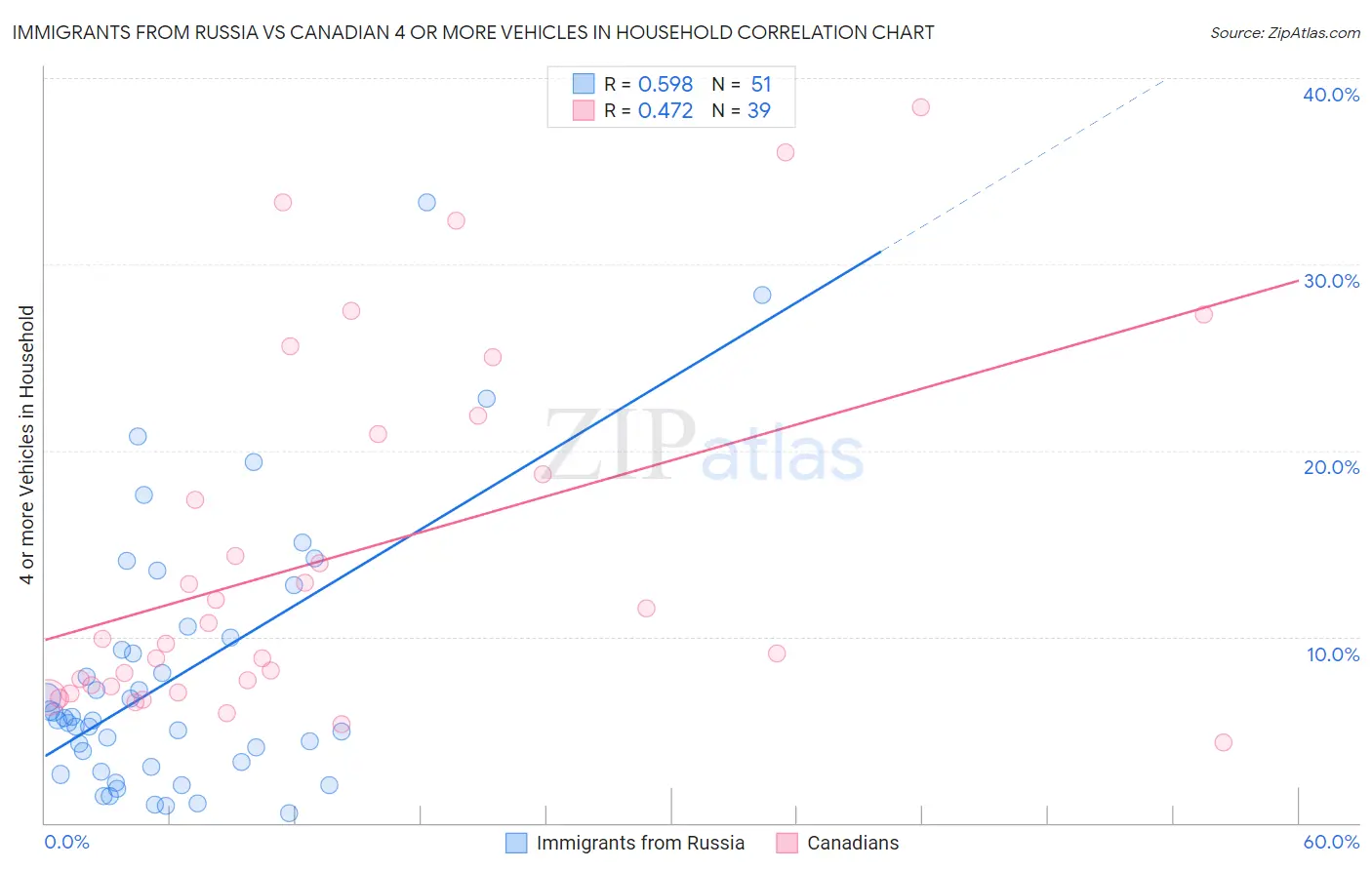 Immigrants from Russia vs Canadian 4 or more Vehicles in Household