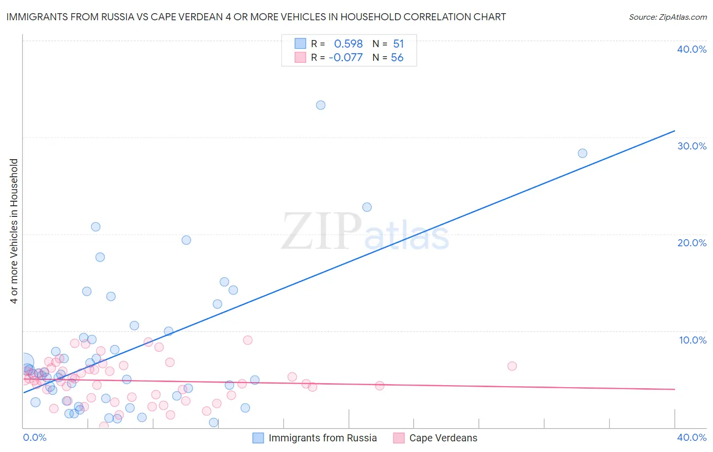 Immigrants from Russia vs Cape Verdean 4 or more Vehicles in Household