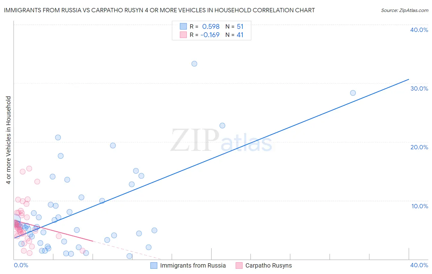 Immigrants from Russia vs Carpatho Rusyn 4 or more Vehicles in Household
